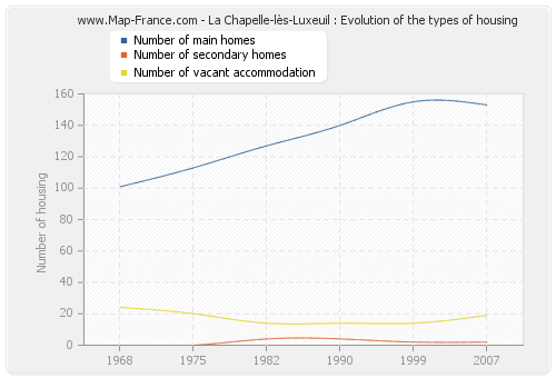 La Chapelle-lès-Luxeuil : Evolution of the types of housing